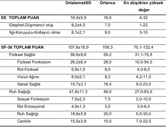 Tablo  5.  Hasta  Yakınları  Grubunda  EE  Duygu  Dışavurum  ve  Kısa  Form  36  ( 