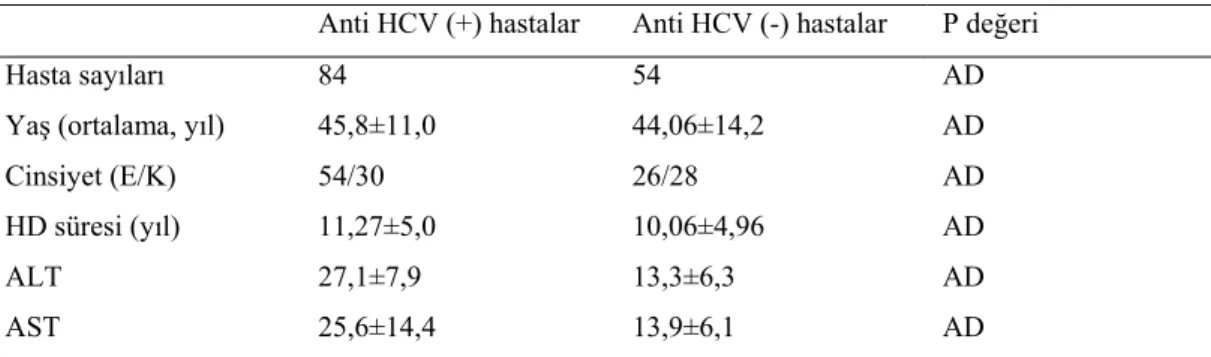 Tablo 4.1. HCV pozitif ve negatif hastaların demografik, klinik ve laboratuar parametreleri 