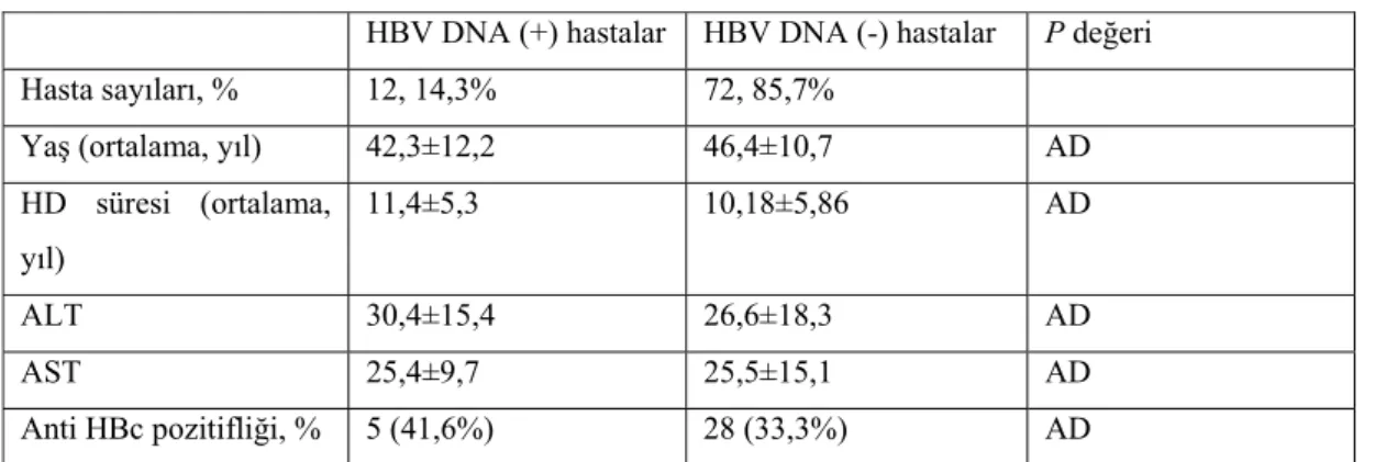 Tablo 4.3. HCV enfeksiyonu olan hemodiyaliz hastalarında Okült HBV enfeksiyonu saptanan ve 