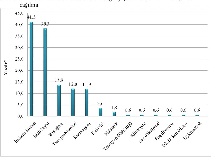 Grafik  1.  Hastaların  kullandıkları  ilaçlara  bağlı  yaĢadıkları  yan  etkilerin  yüzde  dağılımı  