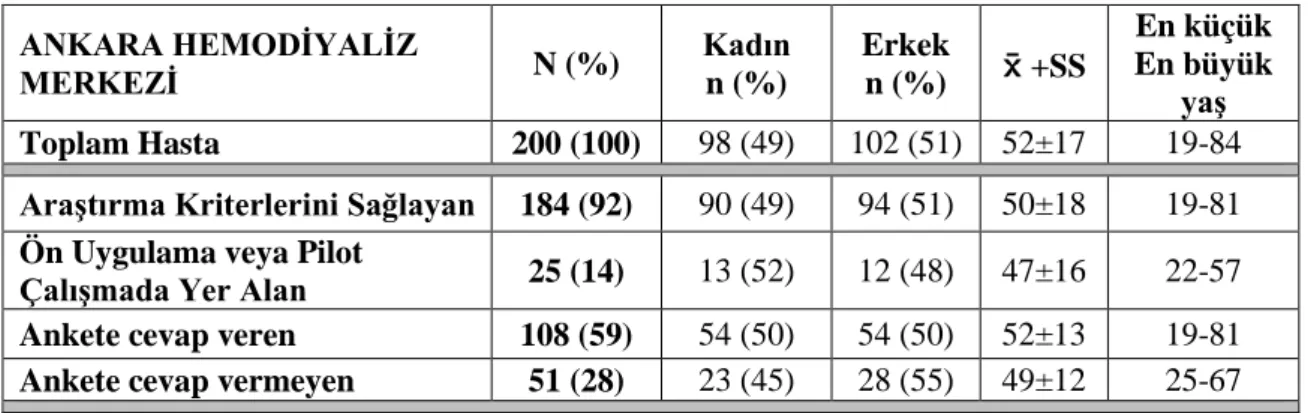 Tablo  3.1. Ankara Hemodiyaliz Merkezindeki Toplam Araştırmaya Dâhil Edilen  ve Araştırma  Dışı Kalan Hasta Sayılarının Dağılımı (2014)