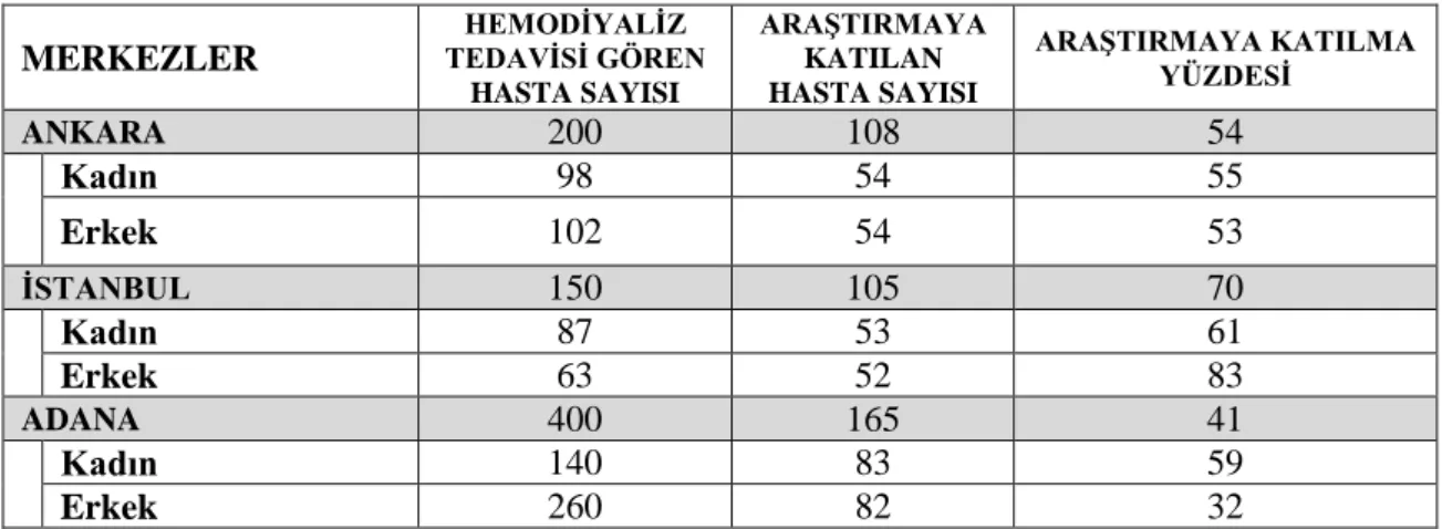 Tablo 4.1’den de izlenebileceği üzere araştırmaya katılım en çok İstanbul merkezinden  (%70) olmuştur