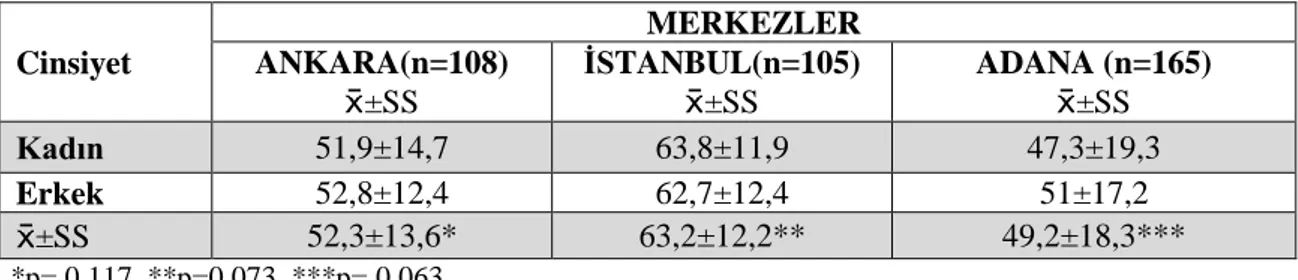 Tablo  4.2.  Araştırmaya  Katılan  Hastaların  Cinsiyete  Göre  Yaş  Ortalamalarının  Dağılımı  (Ankara, İstanbul, Adana, 2014)