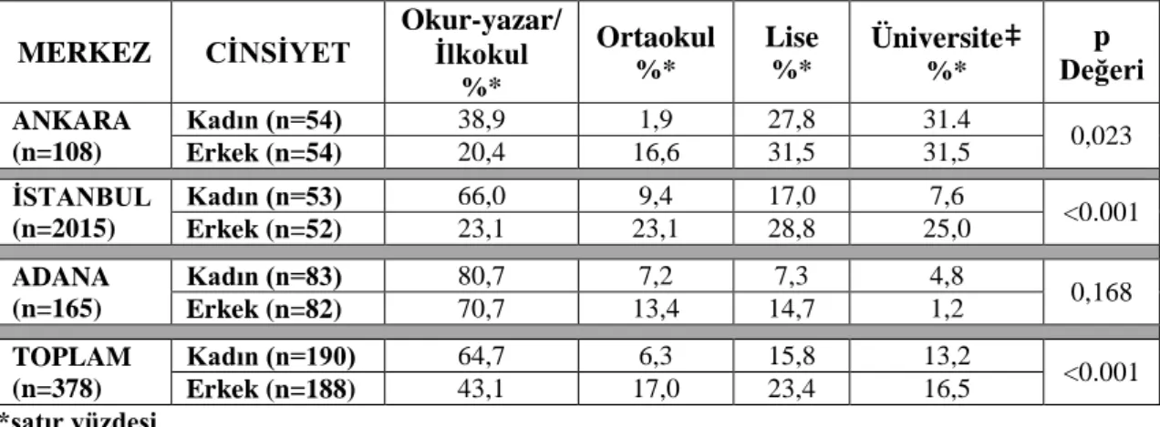 Tablo  4.3.  Araştırmaya  Katılan  Hastaların  Cinsiyete  ve  İllere  Göre  Eğitim  Durumlarının  Dağılımı (Ankara, İstanbul, Adana, 2014)