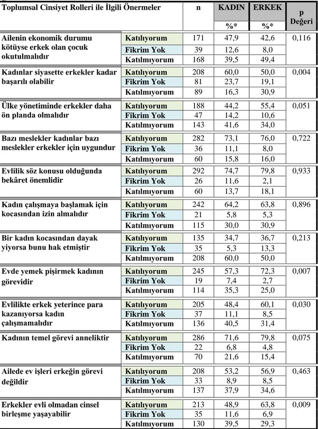 Tablo  4.9.  Araştırmaya  Katılan  Hastaların  Cinsiyete  Göre  Toplumsal  Rollere  Bakışlarının  Dağılımı (Ankara, İstanbul, Adana, 2014) 