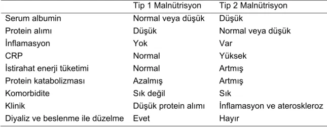 Tablo 2.6.  Hemodiyaliz hastalarında malnütrisyon çeşitlerinin  karşılaştırılması 