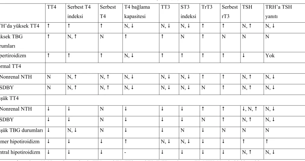 Tablo 2.3: Tiroidal ve nontiroidal hastalıklarda serum tiroidal hormon seviyeleri (23)  TT4 Serbest T4 indeksi  Serbest T4  T4 bağlama kapasitesi  TT3 ST3 indeksi  TrT3 SerbestrT3  TSH TRH’a TSHyanıtı  NTH’da yüksek TT4         N,    N,  N,        