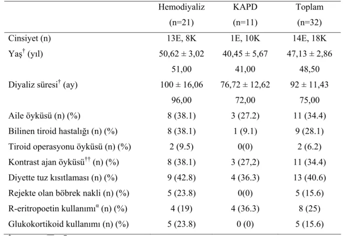 Tablo 4.1: Hemodiyaliz ve KAPD hasta gruplarının tanımlayıcı istatistik verileri 