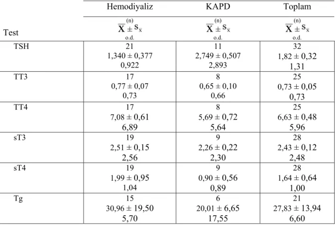 Tablo 4.3: Hastaların tiroid fonksiyon testlerinin tanımlayıcı istatistik verileri 