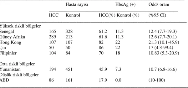 Tablo 2: HCC gelişiminde Hepatit B enfeksiyonunun rolü (vaka kontrollü çalışmalar) 