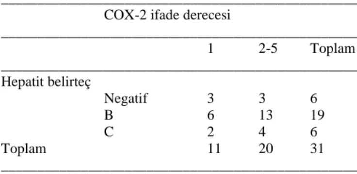 Tablo 8: COX-2 ifade derecesi  ile hepatit belirteçlerinin ilişkisi 