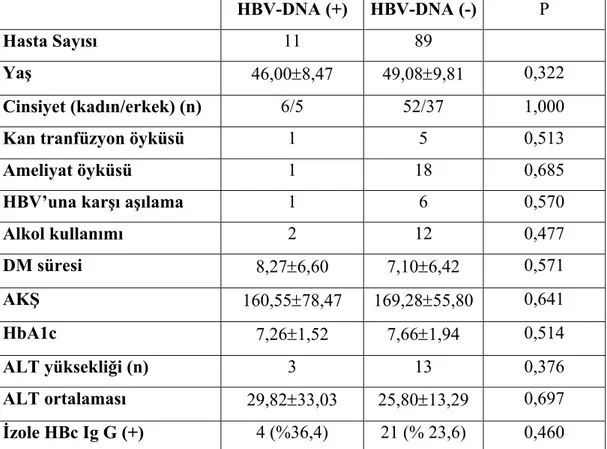 Tablo 5.5   Tip 2 DM’lu hastalarda HBV DNA pozitifliğine göre demografik ve  klinik özelliklerin dağılımı 