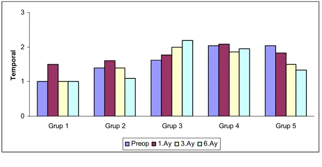 Şekil 4.3.   Gruplarda  zamana  göre  temporal  impresyon  sitolojisi  skorlarının  ortalamalarının grafiksel dağılımı 