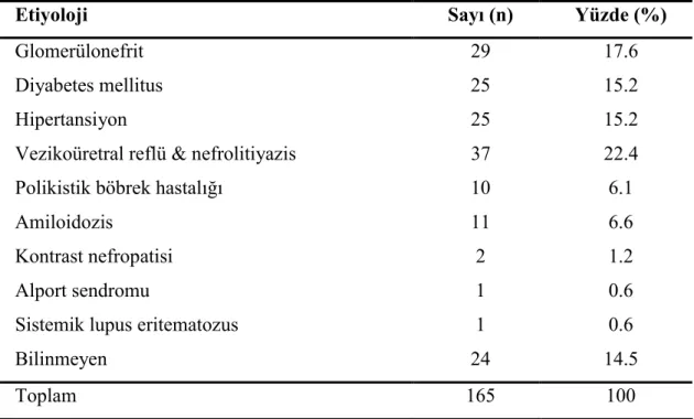 Tablo 4.2. Çalışmaya alınan  165 hemodiyaliz hastasında son dönem böbrek  yetmezliği etiyolojilerinin dağılımı