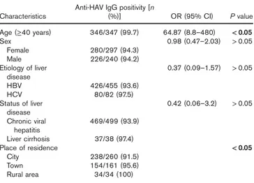 Table 3. Factors affecting seropositivity for IgG anti-hepatitis A virus in the multivariate analysis