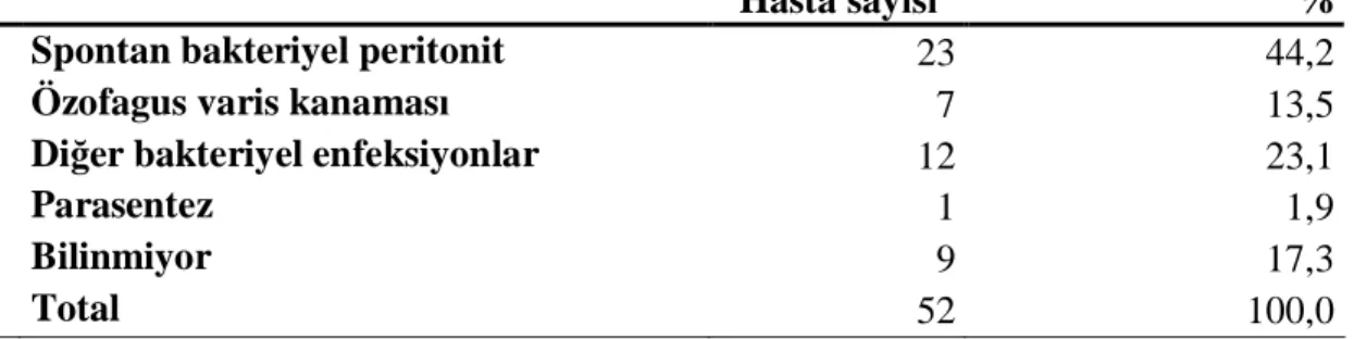 Tablo 4.3.  Çalışma süresince kullanılan tedaviler 