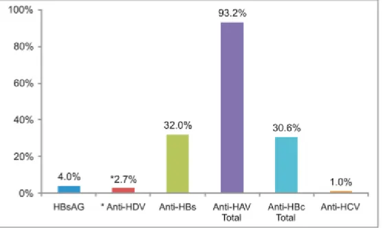 Grafik 2.2. Tüm popülasyonlarda hepatit virüsleri taĢıyıcılık oranları  
