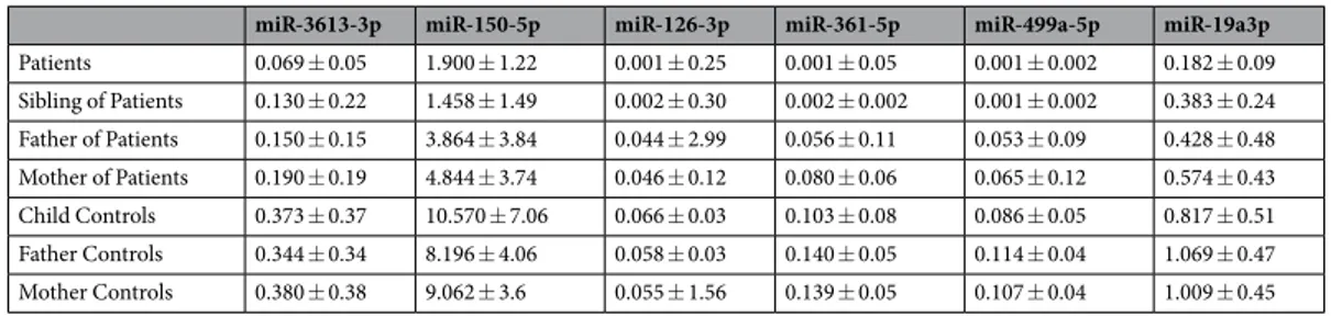 Table 1.  Transcription values in different groups for “Six-miRNAs”. Transcription profiles of “Six-miRNAs” 