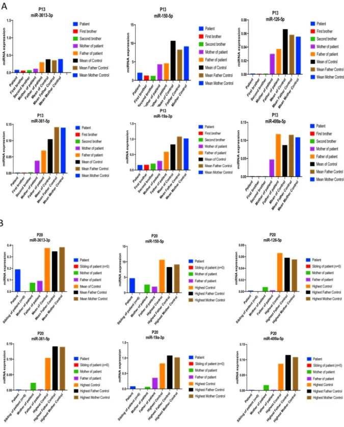 Figure 2.  Family profiles for six-miRNAs miR-3613-3p, miR-150-5p, miR-126-3p, miR-361-5p, miR-19a-3p, 