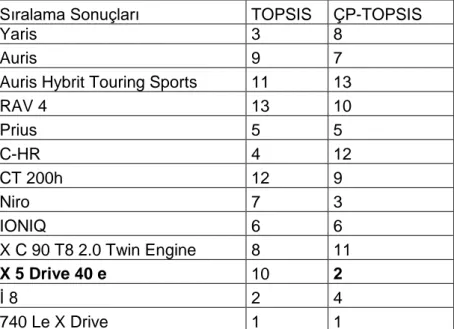 Çizelge  9 TOPSIS ve ÇP-TOPSIS sıralama sonuçlarının karşılaştırılması  Sıralama Sonuçları  TOPSIS  ÇP-TOPSIS 