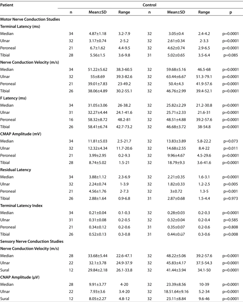 Table 2. Comparison of nerve conduction studies between the patient cohort and healthy controls