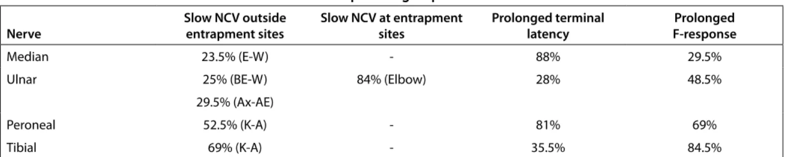 Table 3. Motor nerve conduction abnormalities in the patient group