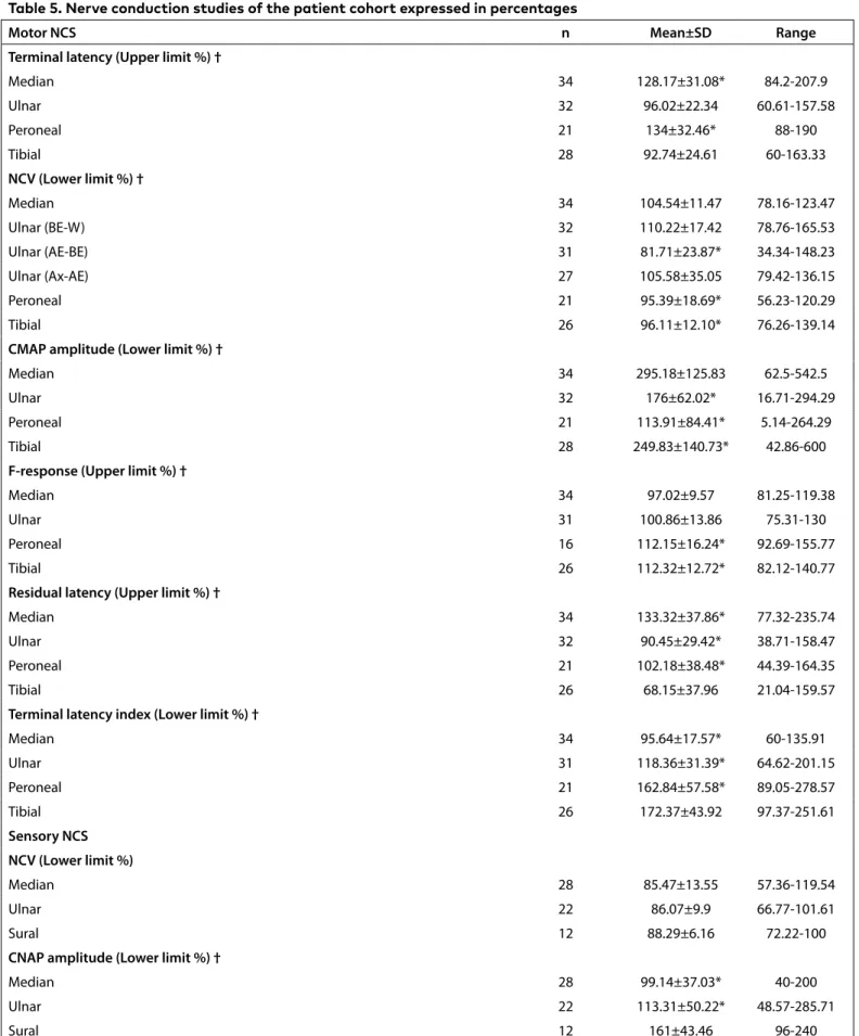 Table 5. Nerve conduction studies of the patient cohort expressed in percentages 