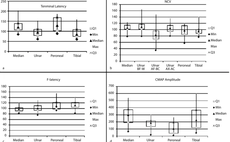 Figure 1. a-d. Box plot graphics of the most relevant findings in nerve conduction variables expressed as percentages of the upper or lower 