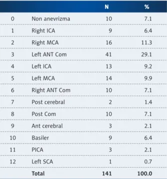 Table 1.  Aneurysm localization of patients.