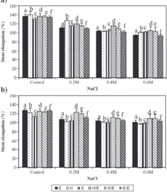 Figure 1. Effect of 10-d NaCl treatment on stem elongation (a) and  leafing (b) in tomato grafted on tobacco