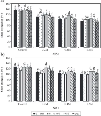 Figure 1. Effect of 10-d NaCl treatment on stem elongation (a) and  leafing (b) in tomato grafted on tobacco