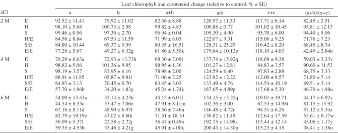 Table 2. Effect of NaCl treatment on leaf chlorophyll a and b, total chlorophyll (a+b), a/b ratio, total carotenoid (x+c), and total chlorophyll to  carotenoid ratios (a+b/x+c) relative to control groups in tomato grafted on tobacco