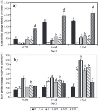 Figure 2. Effect of NaCl treatment on proline levels of leaves (a) and  roots (b) relative to the control groups in tomato grafted on tobacco