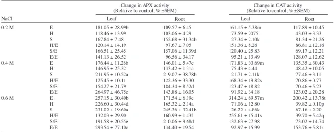 Table 5. Effect of NaCl treatment on ascorbate peroxidase (APX) and catalase (CAT) activities of leaves and roots relative to control groups in  tomato grafted on tobacco.