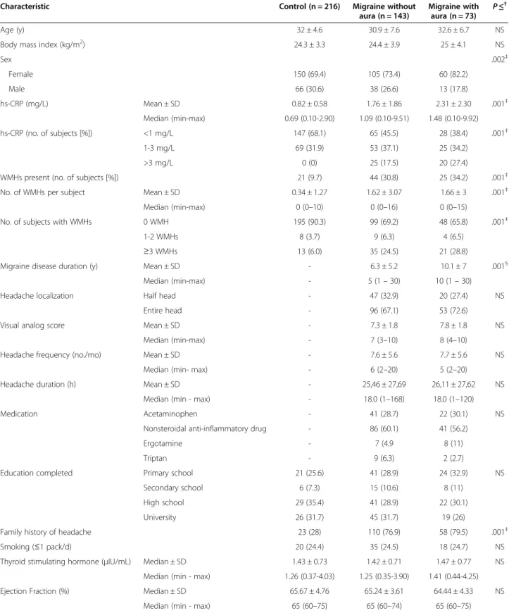 Table 1 Characteristics of participants in study of migraine*