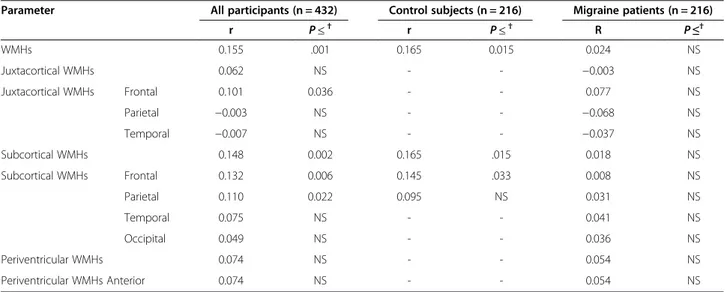 Table 3 Relation between high sensitivity C-reactive protein and cerebral white matter hyperintensities on magnetic resonance imaging in migraine patients and control subjects*
