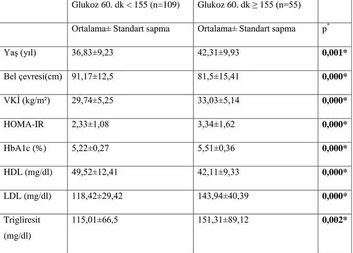 Tablo 3: Glukoz 60.dakika ölçümünün 155 mg/dl ve büyük olanlar ile 155 mg/dl‟ den küçük  olanların tüm grupta metabolik parametrelerle karşılaştırılması 