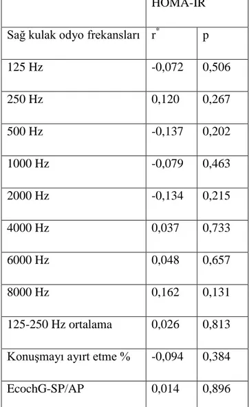 Tablo 10: Kontrol grubundaki HOMA-IR değerleri ile sağ kulak saf ses odyometrisi ilişkisi 