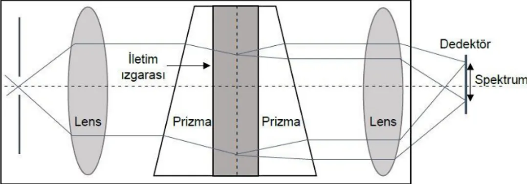 Şekil 2.3 Prizma-ızgara-prizma düzeneği