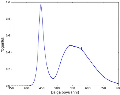 Şekil 3.2 Kullanılan ışık kaynağına ait dalga boyu-yoğunluk spektrumu 