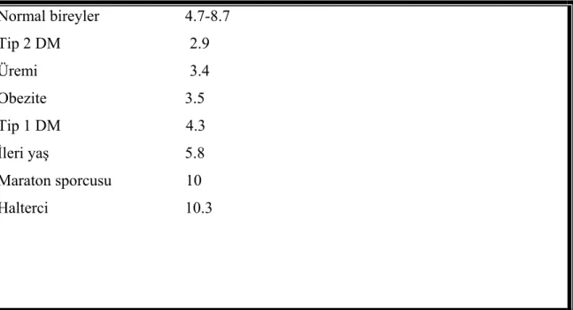 Tablo 2. Bireyin özelikleri ve ko-morbiditelerine göre HECT ile hesaplanan ortalama M  değerleri   Normal bireyler  4.7-8.7  Tip 2 DM               2.9  Üremi                 3.4  Obezite   3.5  Tip 1 DM              4.3  İleri yaş   5.8  Maraton sporcusu 