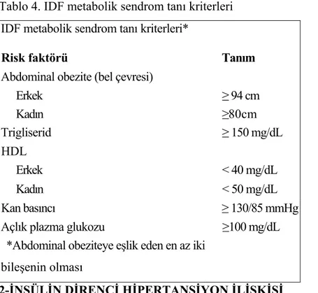 Tablo 4. IDF metabolik sendrom tanı kriterleri  IDF metabolik sendrom tanı kriterleri* 