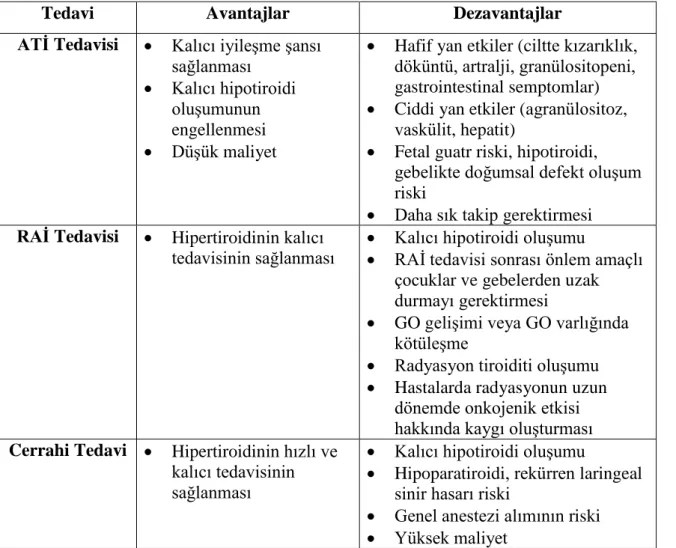 Tablo 2.2. Hipertiroidi tedavisi (24). 