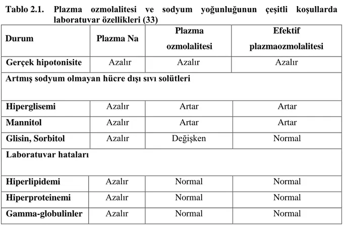 Tablo 2.1.  Plazma  ozmolalitesi  ve  sodyum  yoğunluğunun  çeşitli  koşullarda  laboratuvar özellikleri (33)  