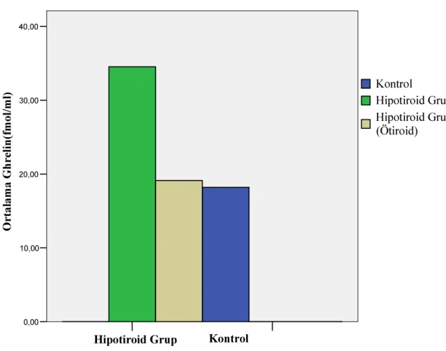 Şekil 7: Grupların ortalama ghrelin seviyeleri 