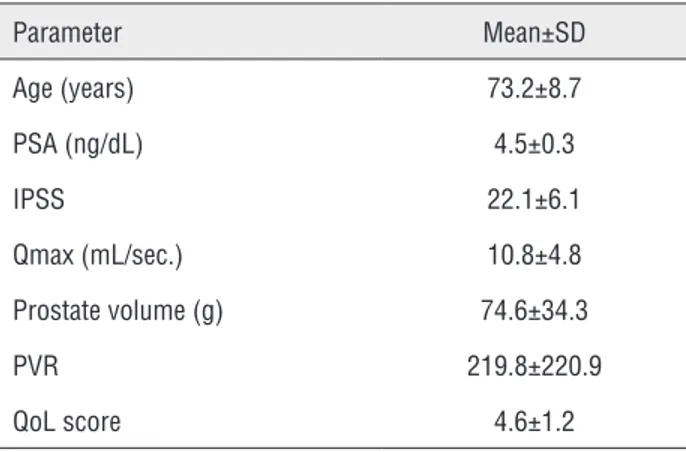 Table 1 - Demographic and perioperative data of study  group. Parameter Mean±SD Age (years) 73.2±8.7 PSA (ng/dL) 4.5±0.3 IPSS  22.1±6.1 Qmax (mL/sec.) 10.8±4.8 Prostate volume (g) 74.6±34.3 PVR 219.8±220.9 QoL score 4.6±1.2