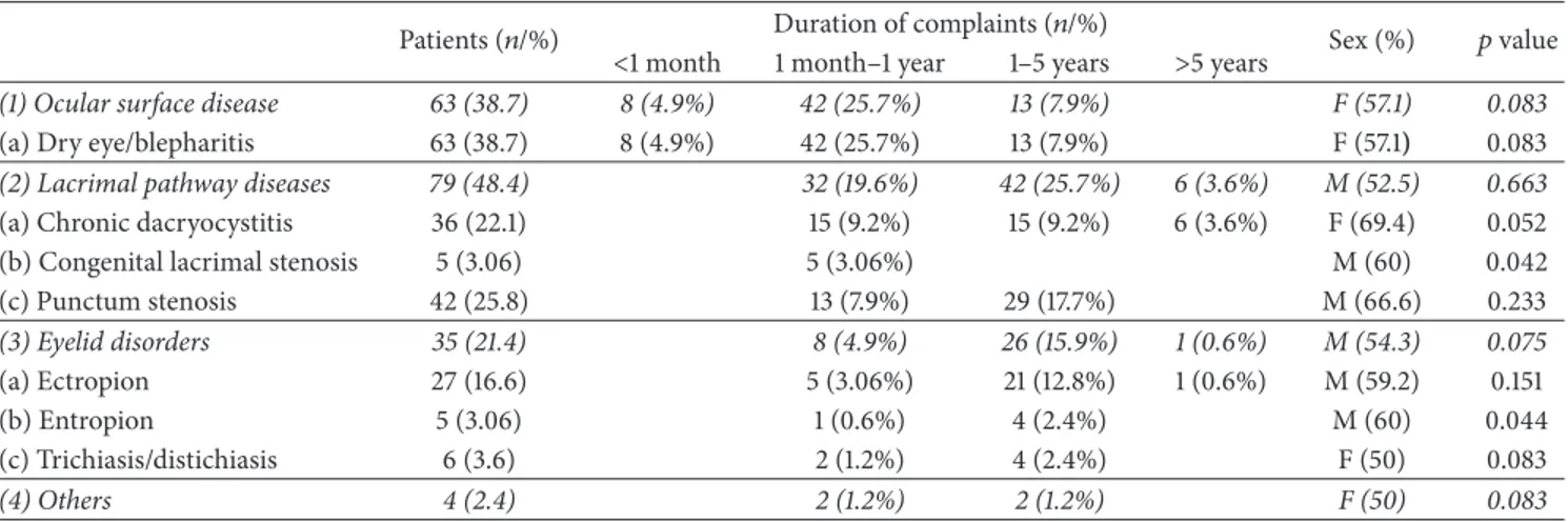 Table 1: Causes of epiphora, duration of complaints, and relationship with gender.