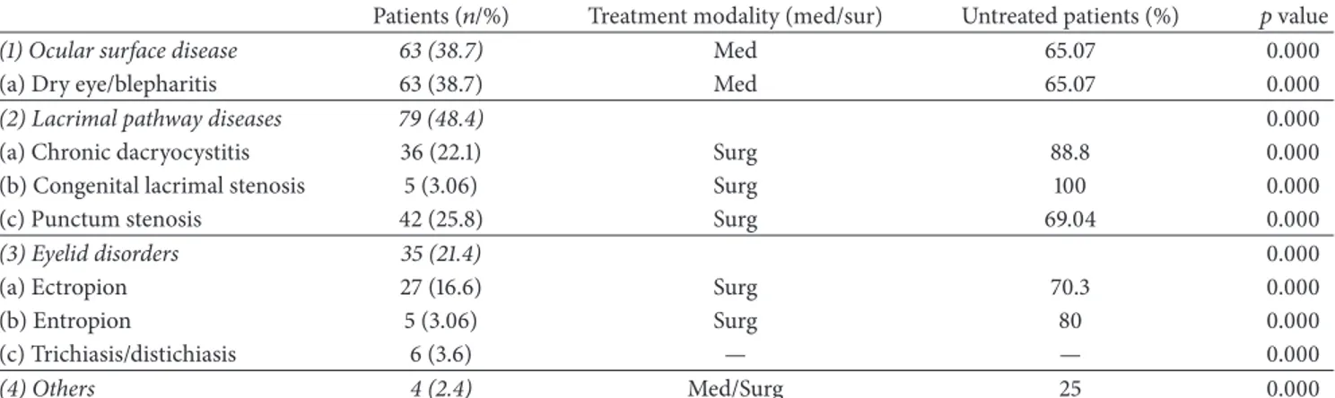 Table 2: Causes of epiphora and the relationship with treatment methods and treatment rates.