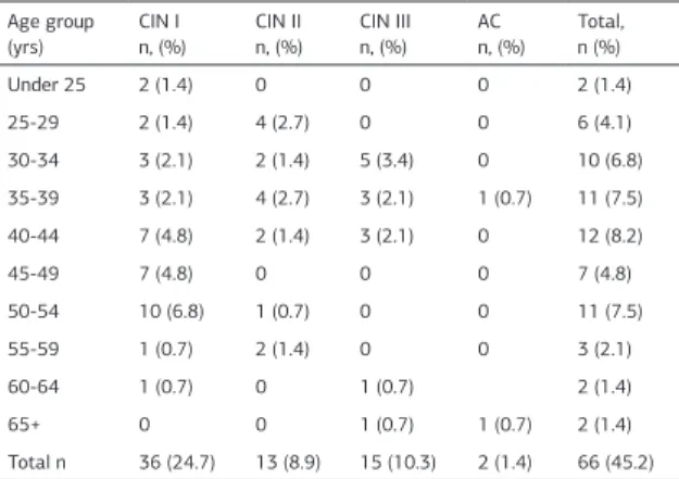 Table  . Age-Specific Prevalence for Cervical Pathology Age group  (yrs) C N    n, ( ) C N   n, ( ) C N  n, ( ) AC  n, ( ) Total,n ( ) nder 25 2 (1.4) 0 0 0 2 (1.4) 25-29 2 (1.4) 4 (2.7) 0 0 6 (4.1) 30-34 3 (2.1) 2 (1.4) 5 (3.4) 0 10 (6.8) 35-39 3 (2.1) 4 