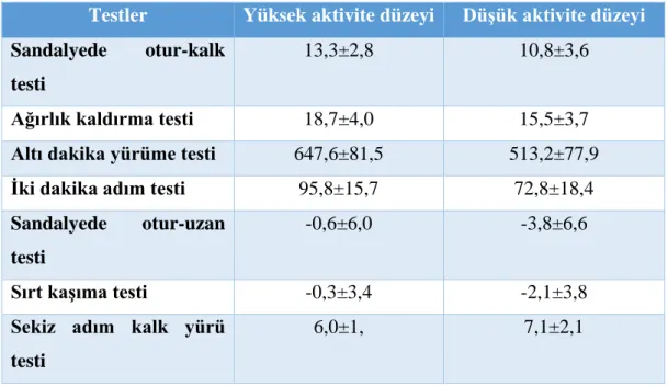 Tablo 2.4.  Bireylerin Aktivite Düzeylerine Göre Senior Fitness Test Değerleri.  